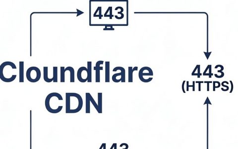 cf cdn 端口是多少，Cloudflare CDN 端口设置