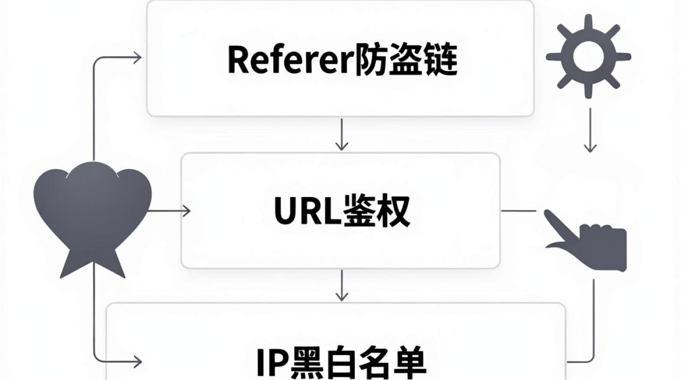 cdn核对身份