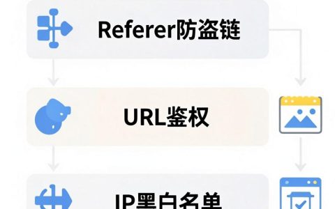 cdn核对身份失败怎么办，cdn加速配置