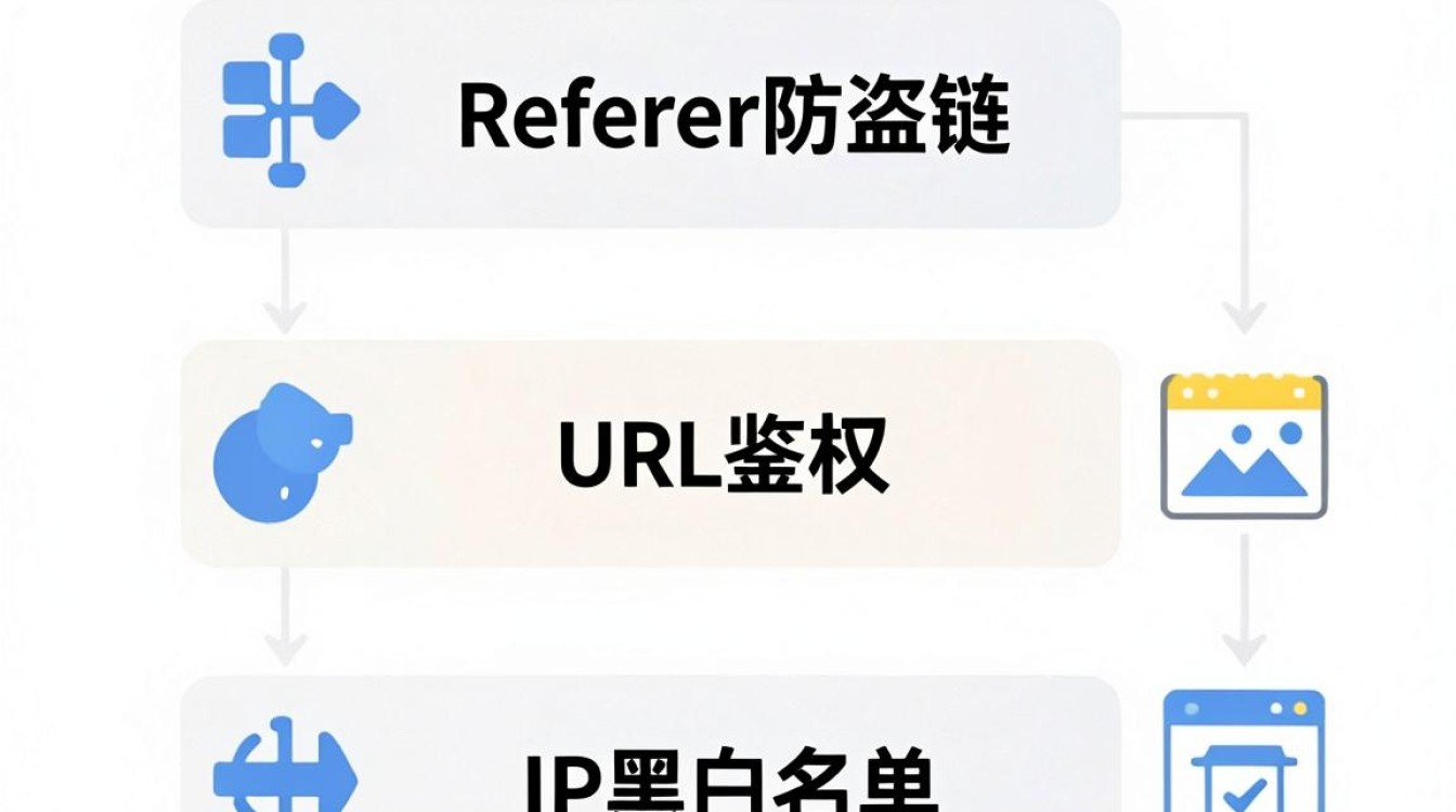 cdn核对身份