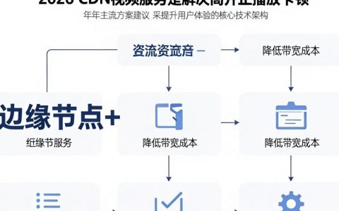架设cdn视频卡顿怎么办，cdn视频加速服务