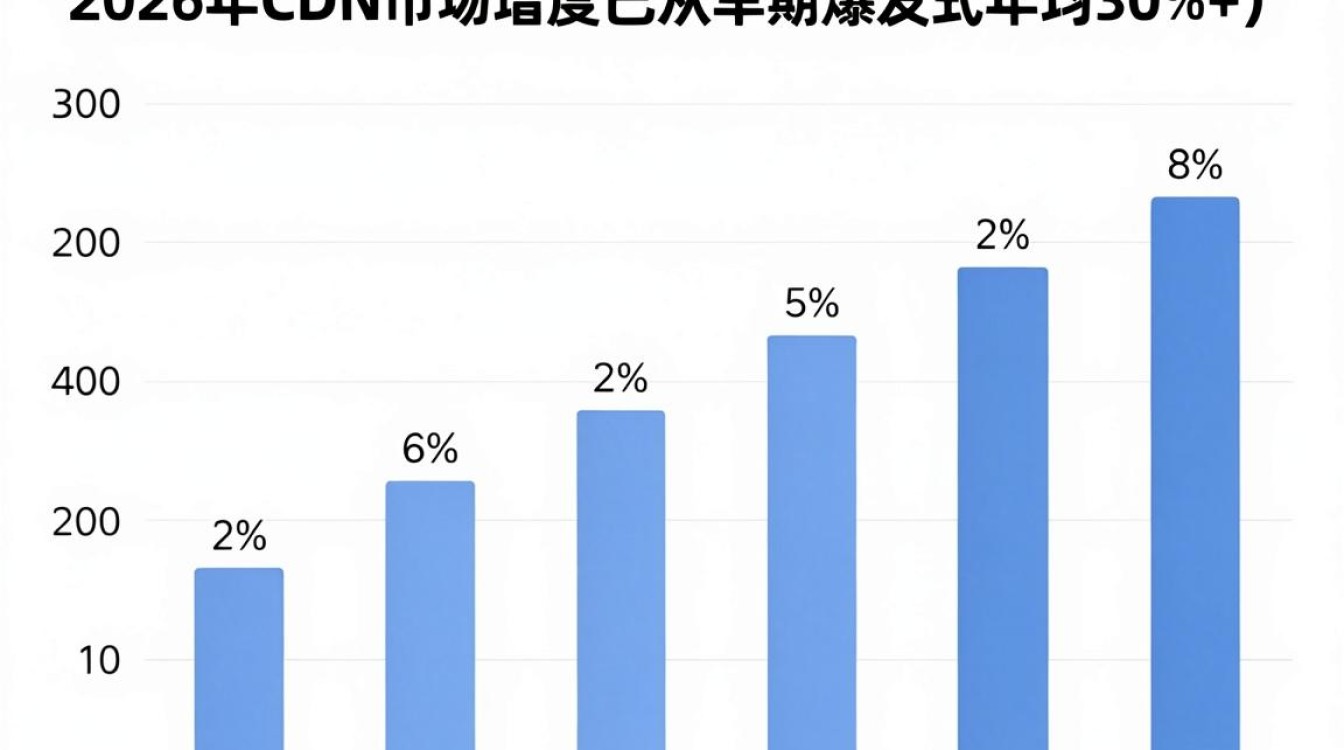 cdn市场增速 cdn市场增速