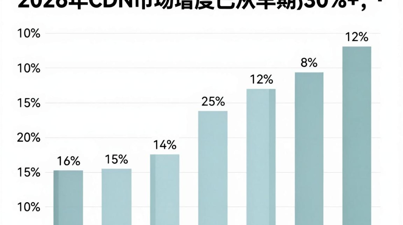 cdn市场增速 cdn市场增速