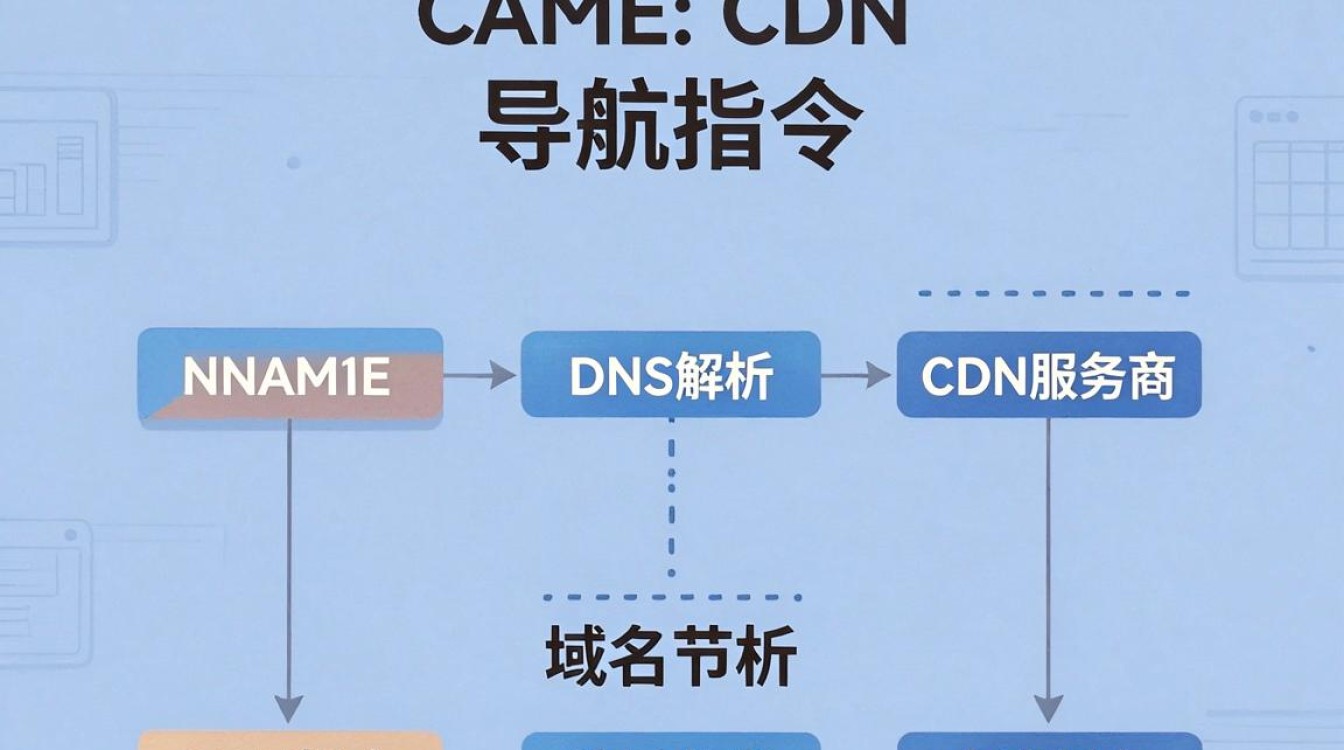 cname 和cdn cname 和cdn