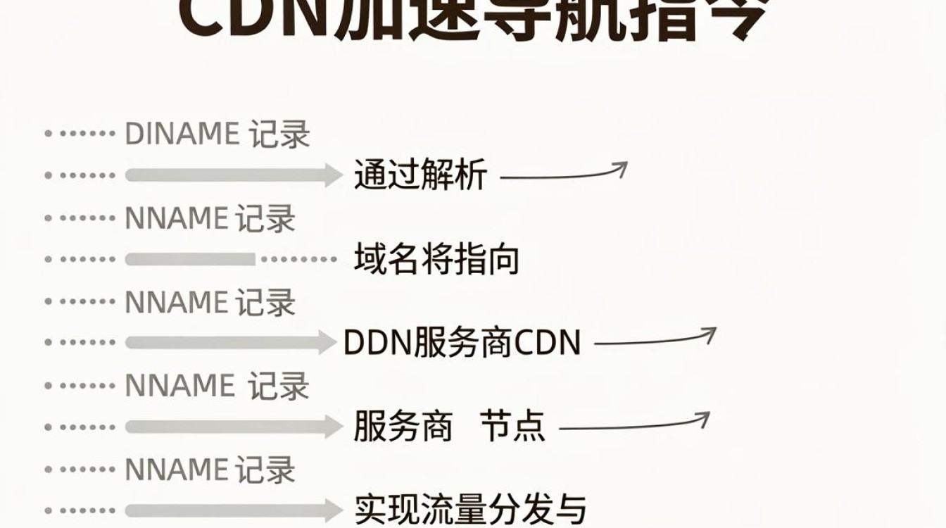 cname 和cdn cname 和cdn