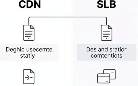 cdn与slb
