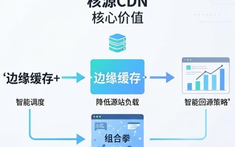 回源CDN是什么，回源CDN配置方法