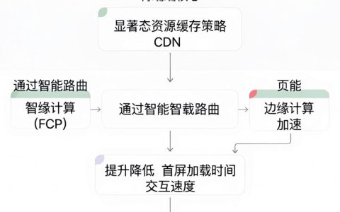前端优化cdn