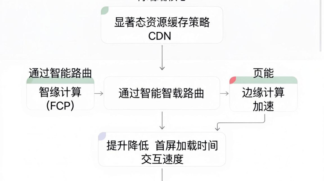 前端优化cdn