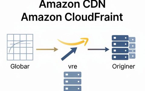 amazon cdn 架构是什么，amazon cdn 架构