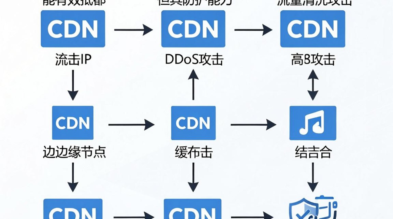 cdn做ddos cdn做ddos