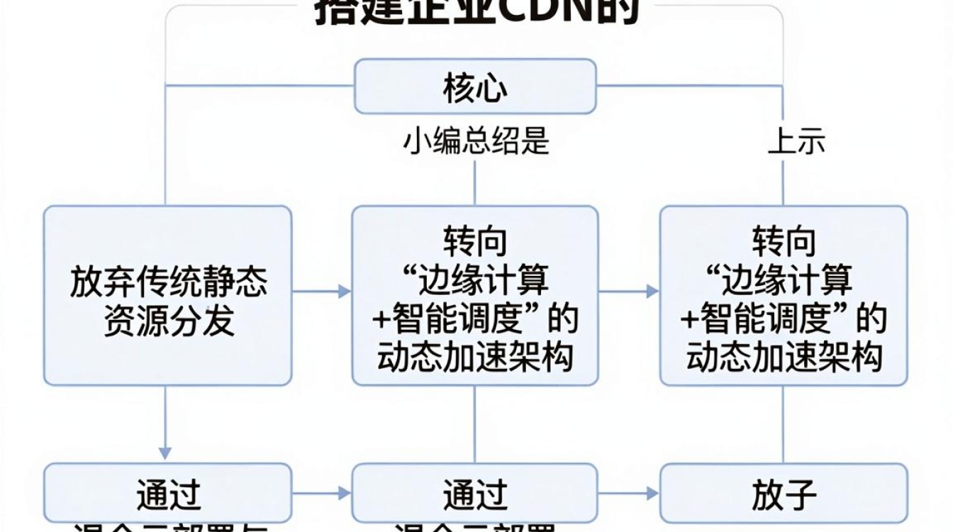 搭建企业cdn