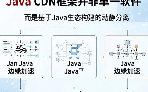java cdn框架是什么，java cdn框架
