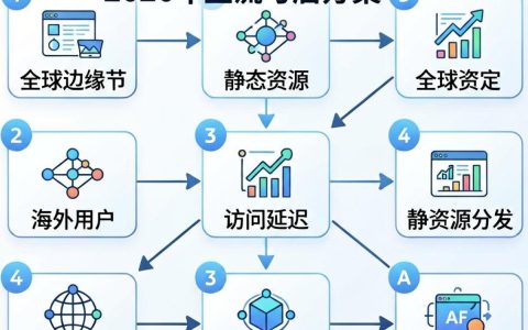国外cdn程序怎么用，国外cdn程序