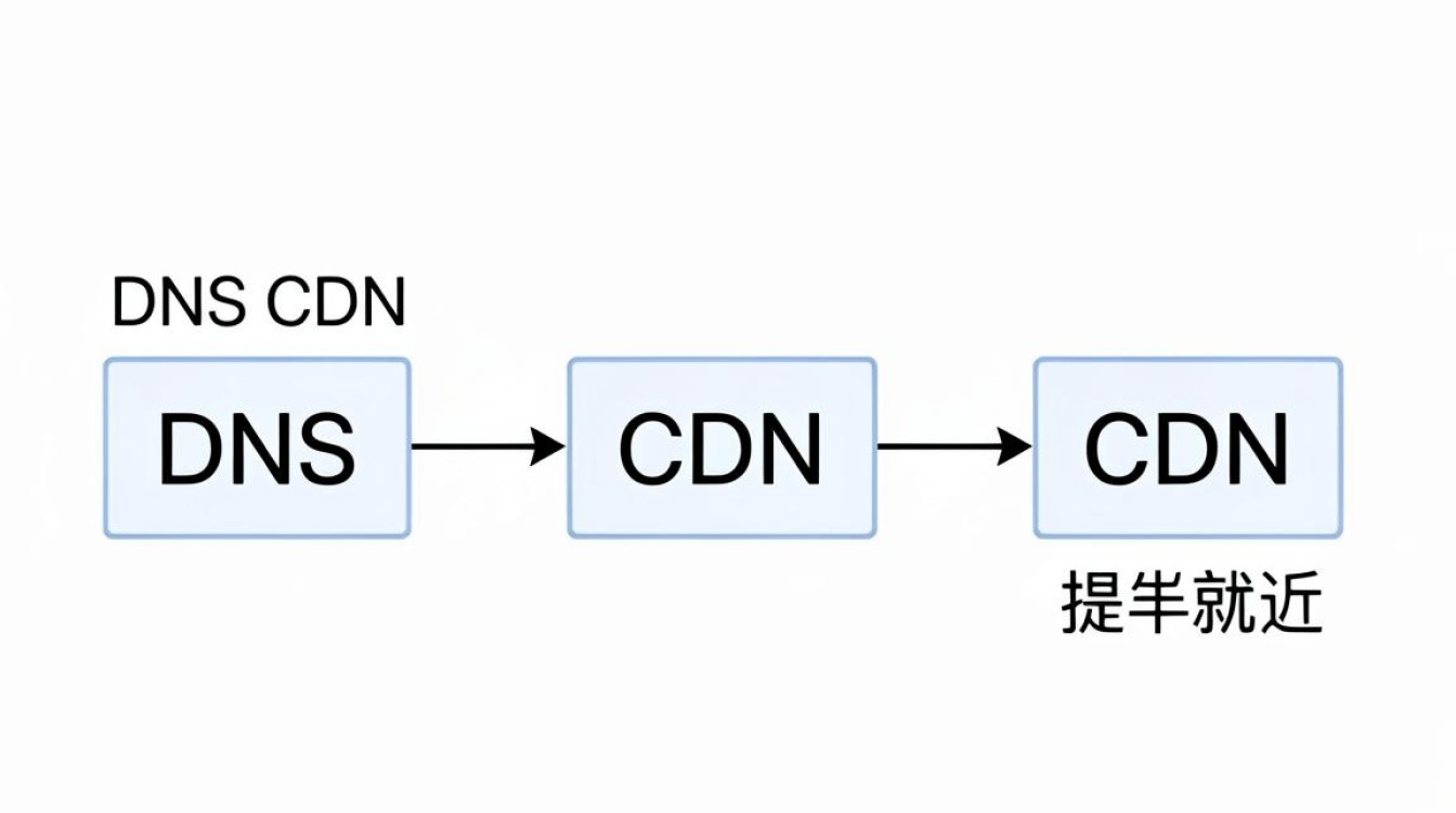 cdn dns 流程 cdn dns 流程