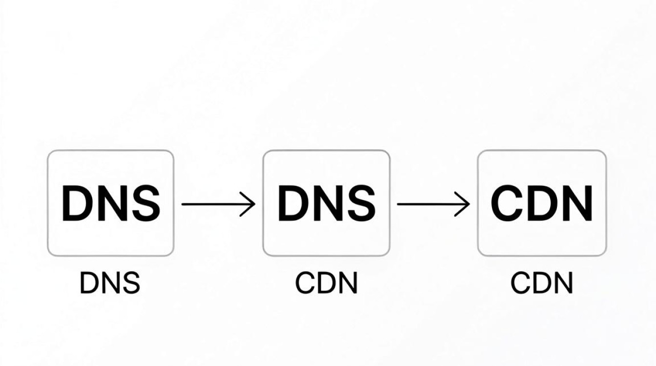 cdn dns 流程 cdn dns 流程