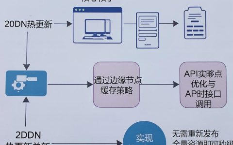 cdn热更新失败怎么办，cdn加速