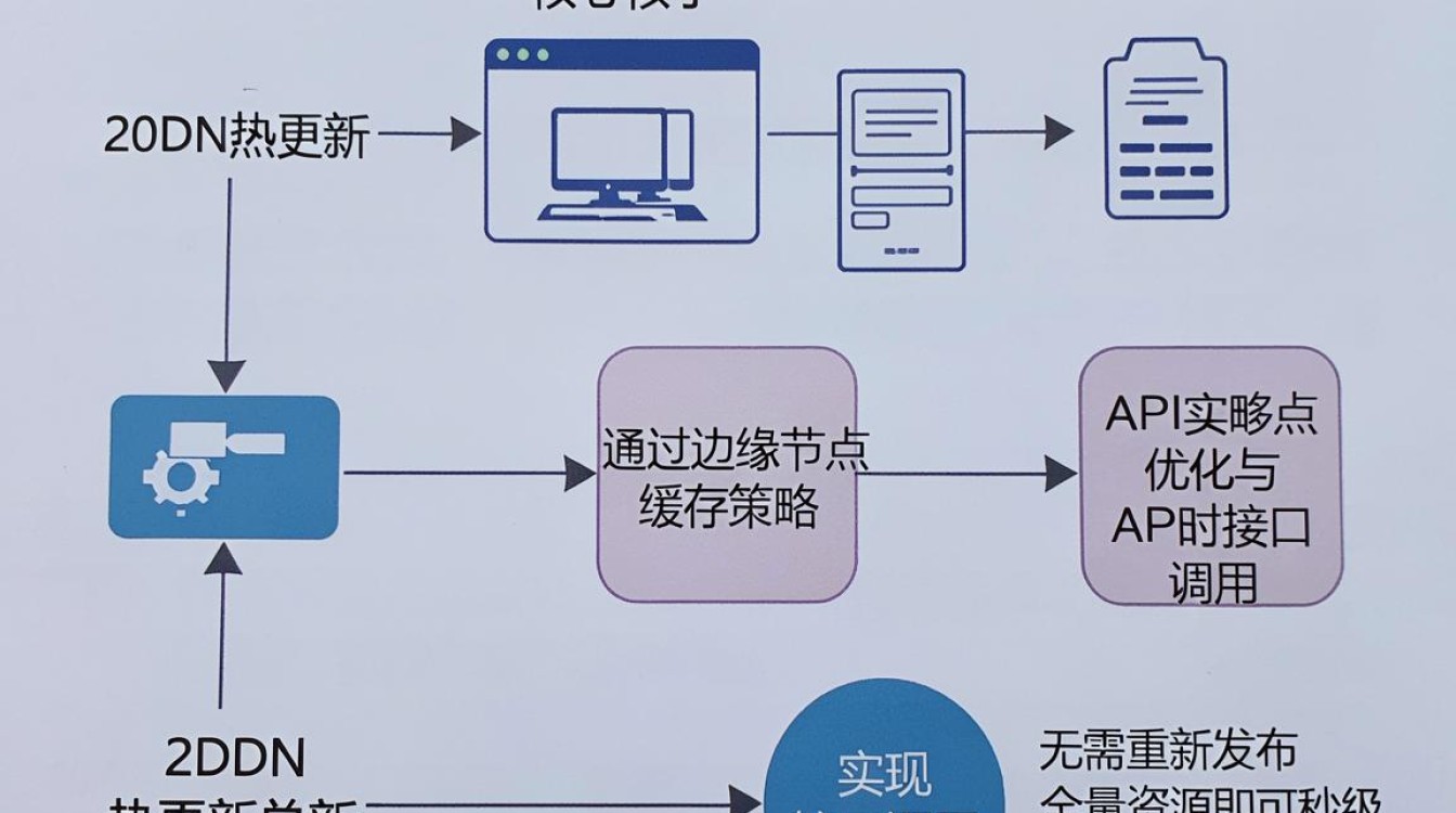 cdn 热更新 cdn 热更新
