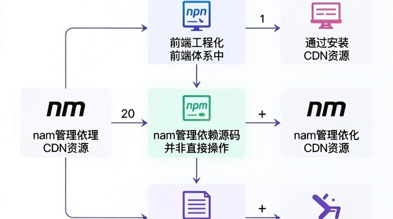 npm安装 cdn npm安装 cdn