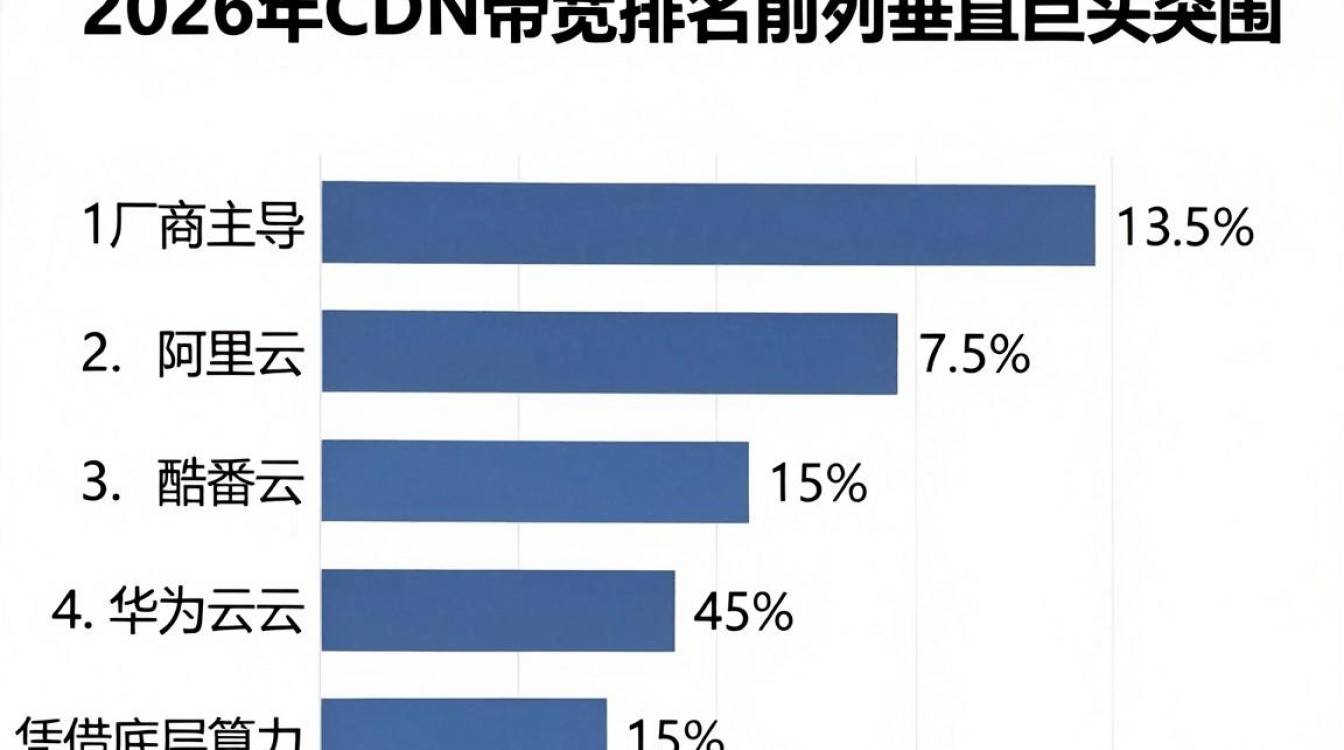 cdn带宽排名 cdn带宽排名