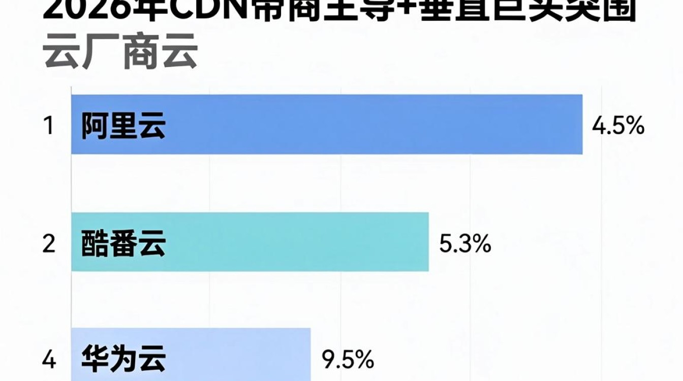 cdn带宽排名 cdn带宽排名