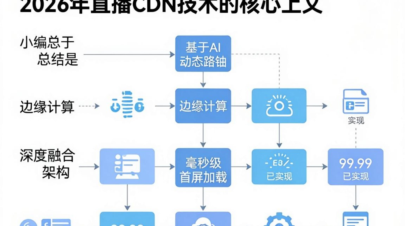 直播cdn技术 直播cdn技术
