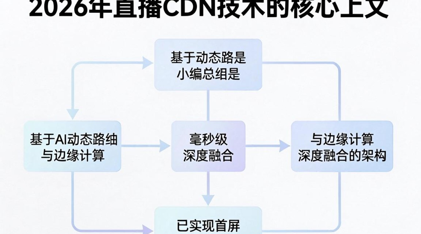 直播cdn技术 直播cdn技术
