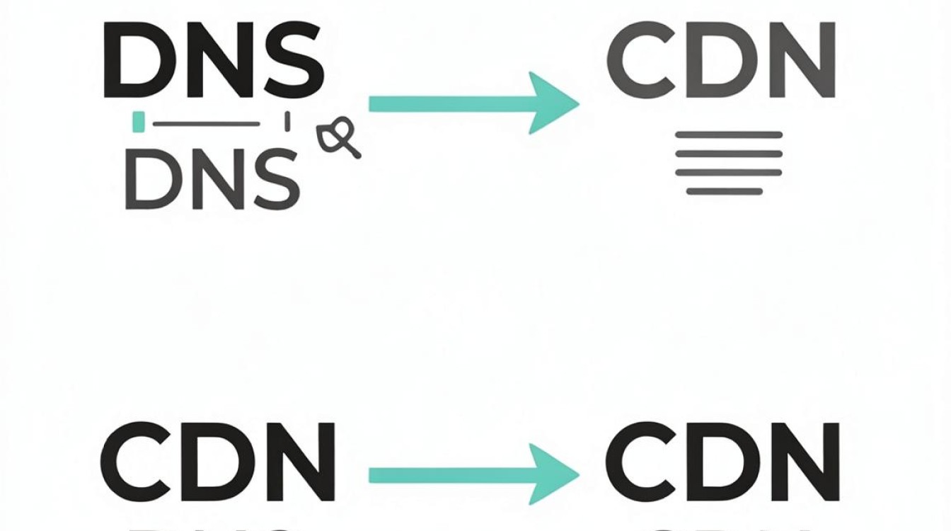 cdn与 dns