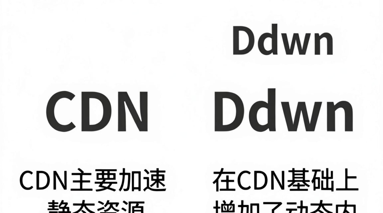 cdn和dcdn