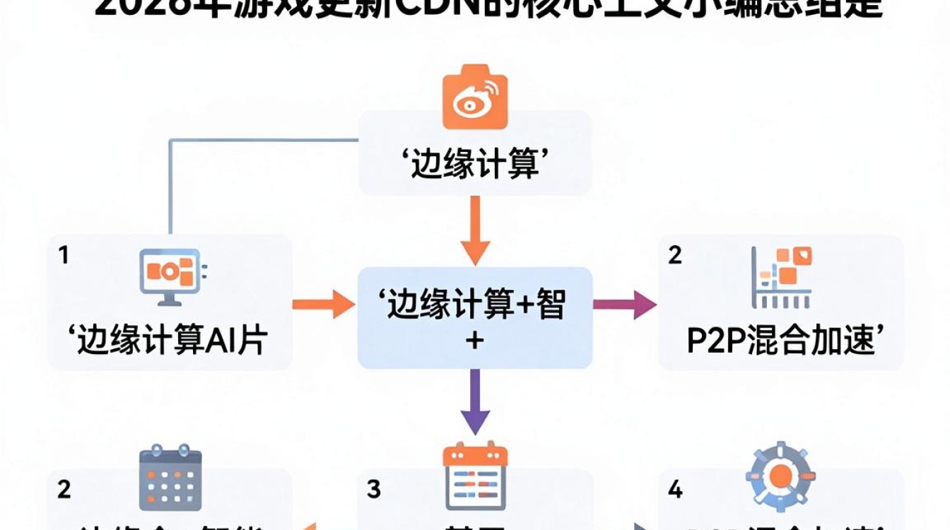 游戏更新 cdn 游戏更新 cdn