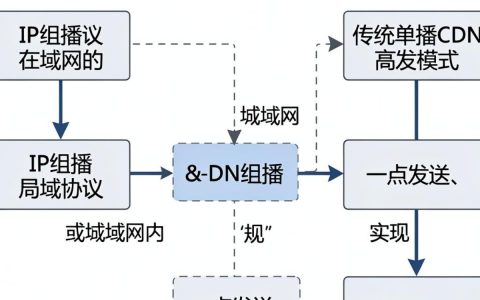 CDN组播是什么？CDN组播技术优势