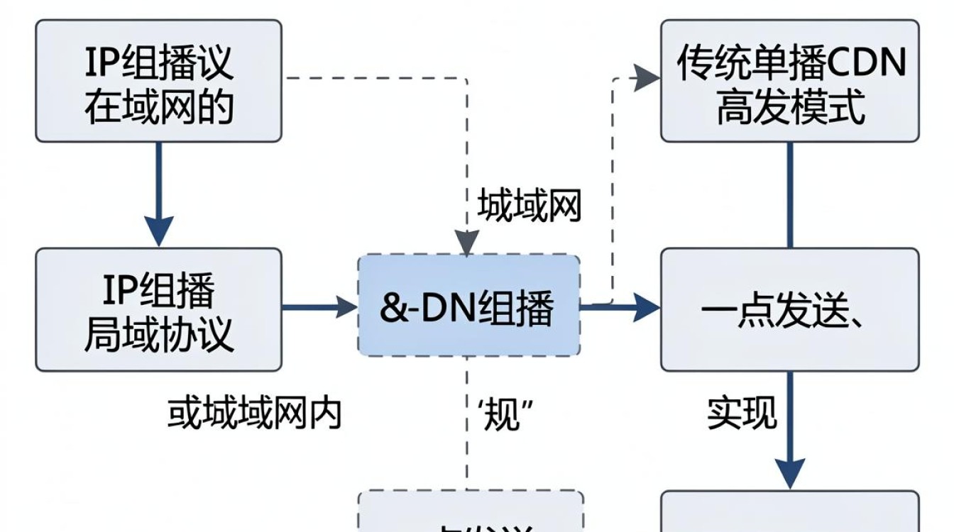 cdn 组播 cdn 组播