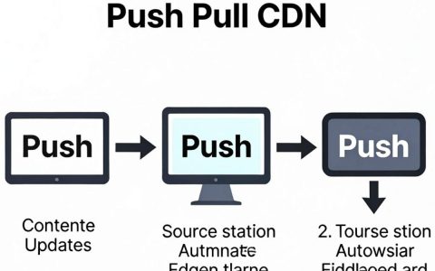 push pull cdn