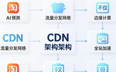 淘宝架构CDN是什么，淘宝CDN架构优化
