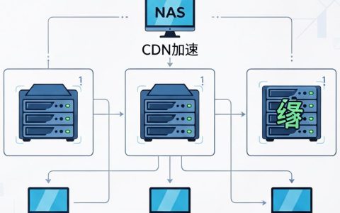 CDN加速NAS是什么，CDN加速NAS
