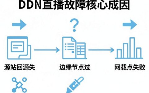 cdn直播故障怎么办？cdn直播卡顿原因