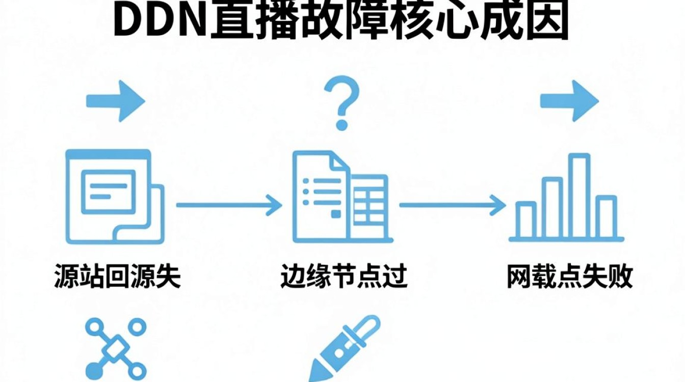 cdn直播故障