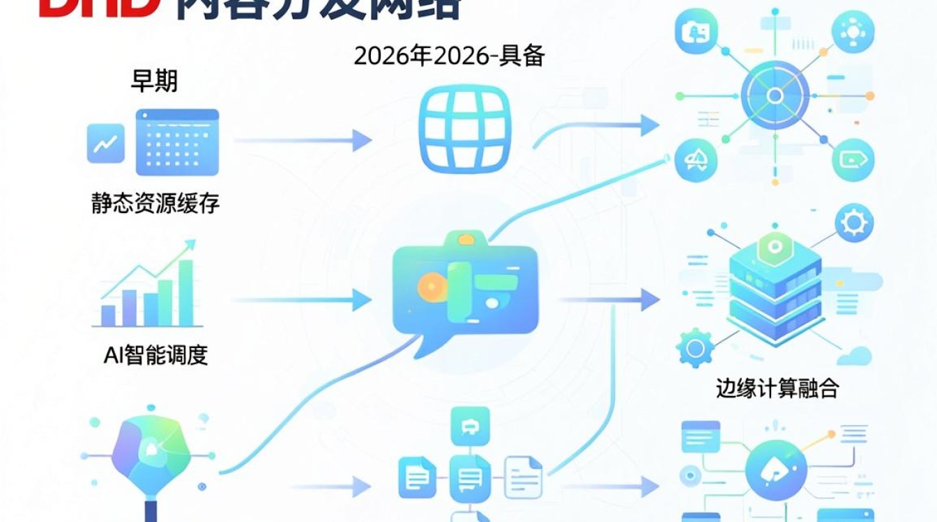 cdn发展历程 cdn发展历程