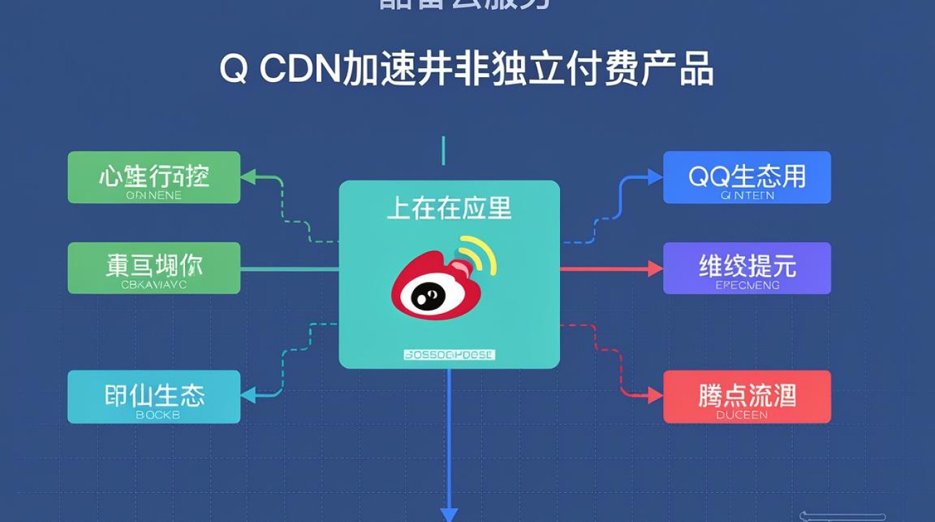 QQ cdn加速