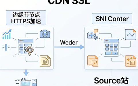 CDN SSL配置教程，CDN SSL证书怎么配置