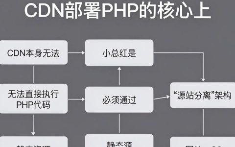 cdn部署php失败怎么办，php配置cdn加速