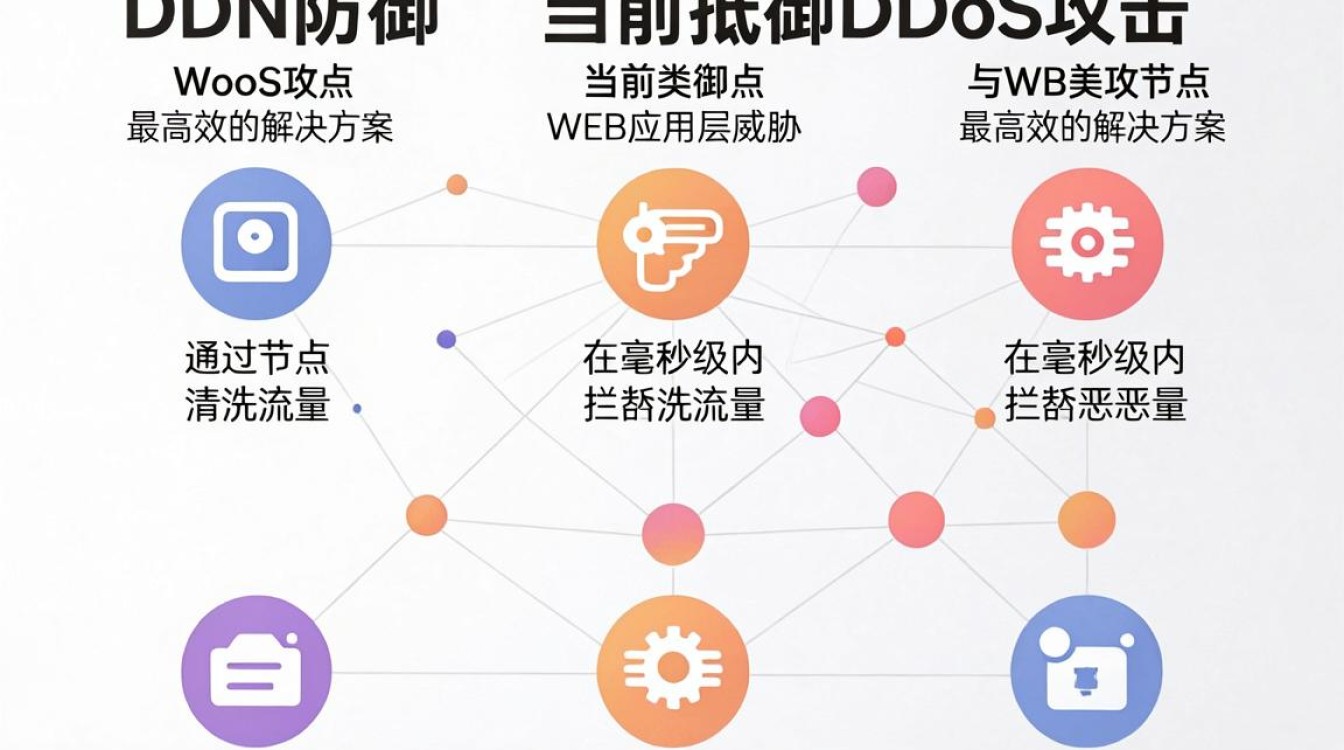 cdn云防御