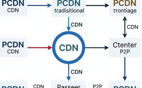 pcdn和cdn的区别是什么，pcdn和cdn