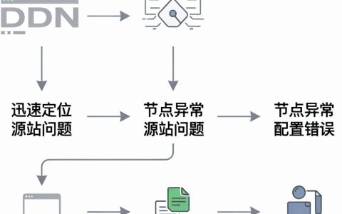 cdn产品故障怎么办？cdn故障原因
