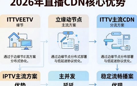 iptv直播cdn怎么配置？iptv直播cdn配置教程