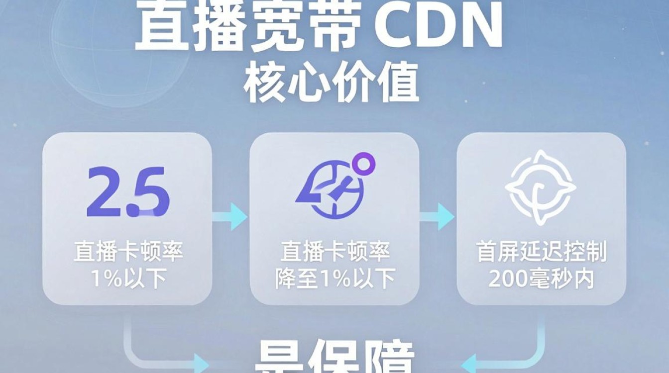 直播宽带cdn