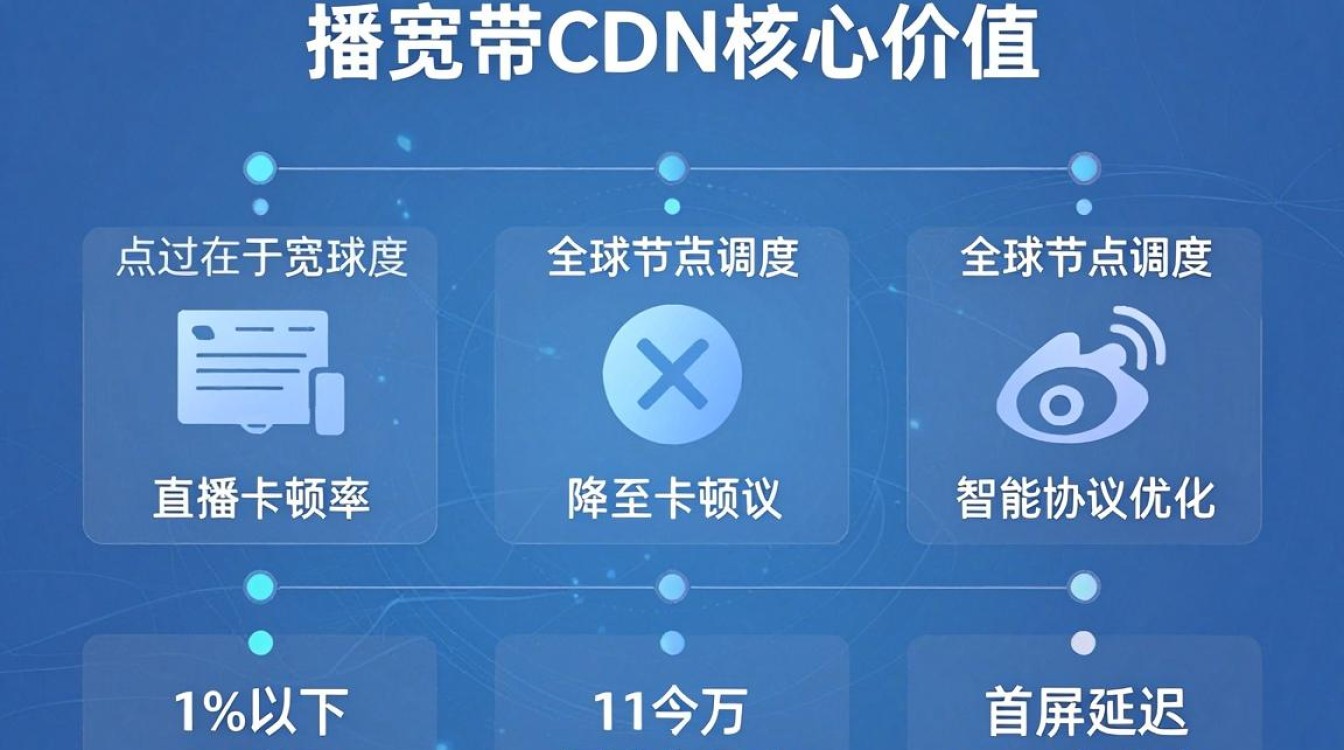 直播宽带cdn