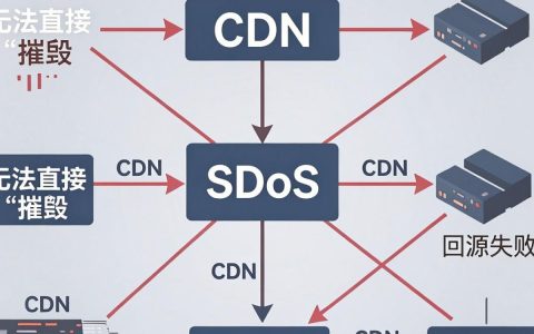 ddos把cdn怎么办，ddos攻击cdn