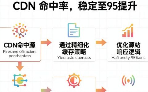 CDN增加命中是什么意思，CDN命中率