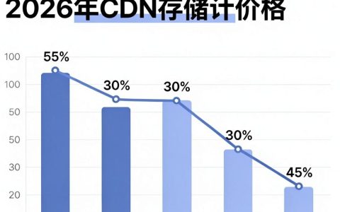 cdn存储价格贵吗，cdn存储价格